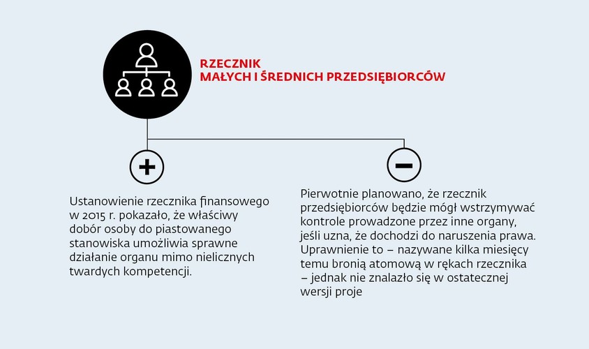 Powstanie nowa instytucja stojąca na straży praw osób prowadzących biznes. Będzie mogła występować do urzędów o wydawanie objaśnień prawnych, przez co łatwiej będzie interpretować przepisy.