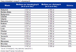 Ceny mieszkań: sprawdź, gdzie wynegocjujesz największy upust