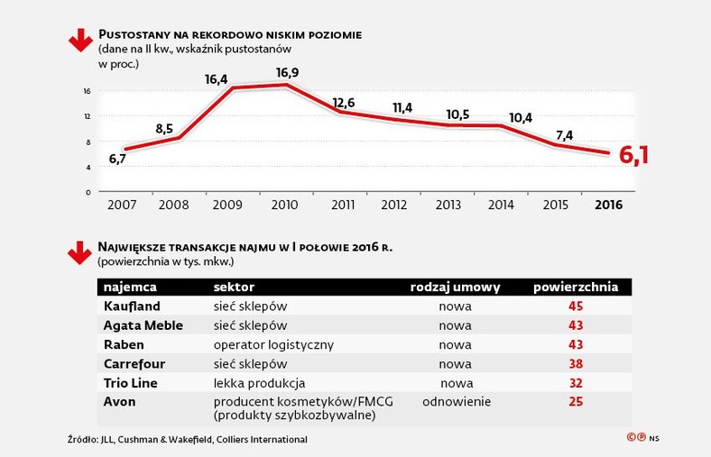 Najem i pustostany na rynku powierzchni magazynowych