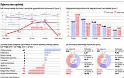 Kryzys wyhamował konsumpcyjne apetyty Polaków. To już widać w liczbach