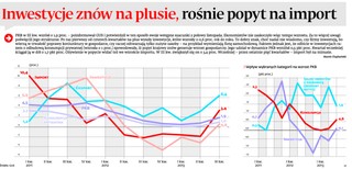 Inwestycje znów na plusie: Rośnie popyt na import