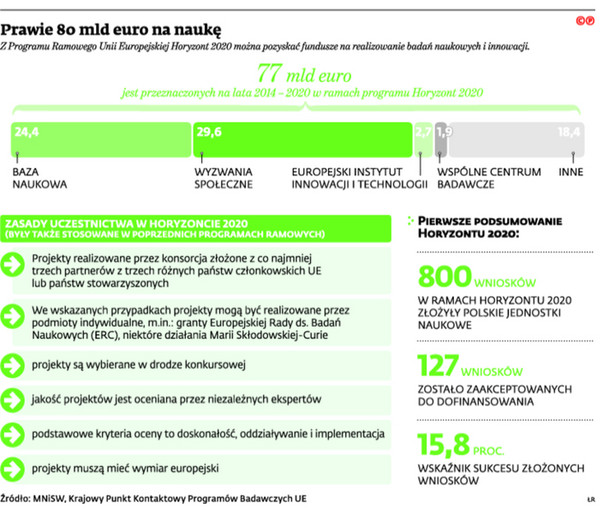 Prawie 80 mld euro na naukę