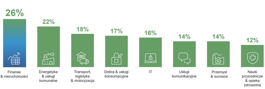 Największą chęć zatrudniania mają firmy z branży finansowej i nieruchomości.