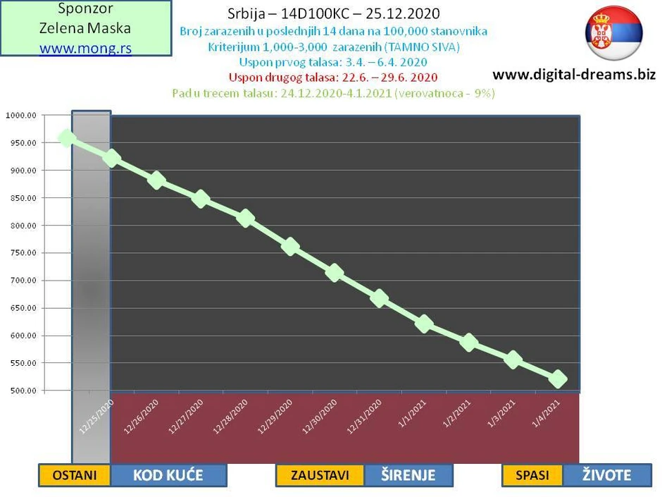 Srbija je u četvrtak izašla iz crne zone