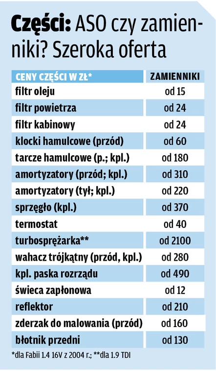 Co się psuje w Skodzie Fabii?