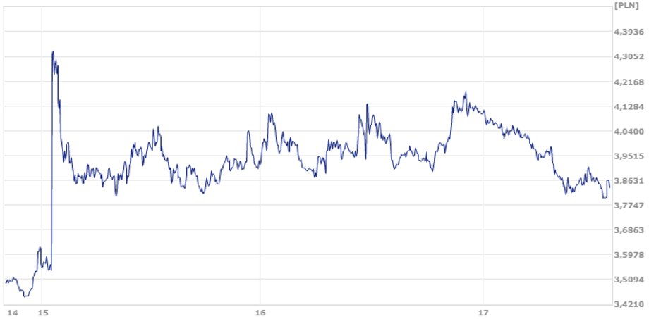 Kurs CHF/PLN w latach 2015-2017