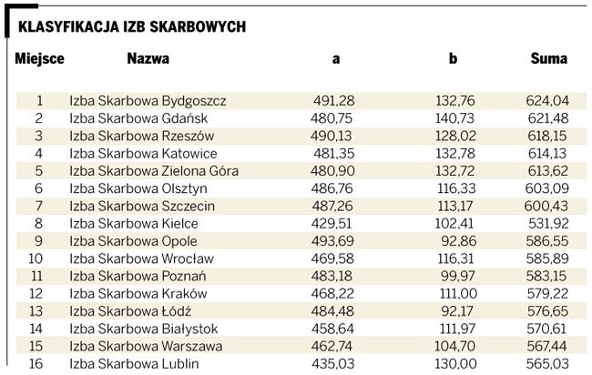 Klasyfikacja izb skarbowych