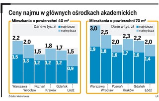 Mieszkania dla studentów tańsze niż przed rokiem