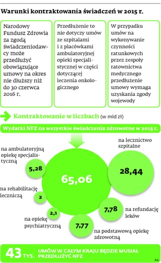 Umowy z NFZ bez finansowych gwarancji