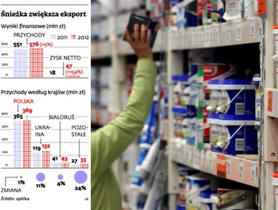 Polski rynek farb jest nasycony. Czas na Ukrainę i Białoruś