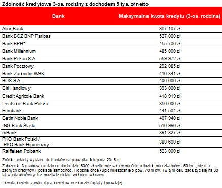 Zdolność kredytowa 3-os. rodziny z dochodem 5 tys. zł netto