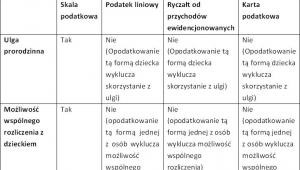 Ulga prorodzinna też dostępna