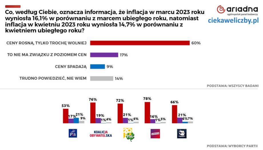 Sondaż pokazuje, że bardzo duża część społeczeństwa nie rozumie, czym jest inflacja i jak interpretować ten wskaźnik w odniesieniu do cen.