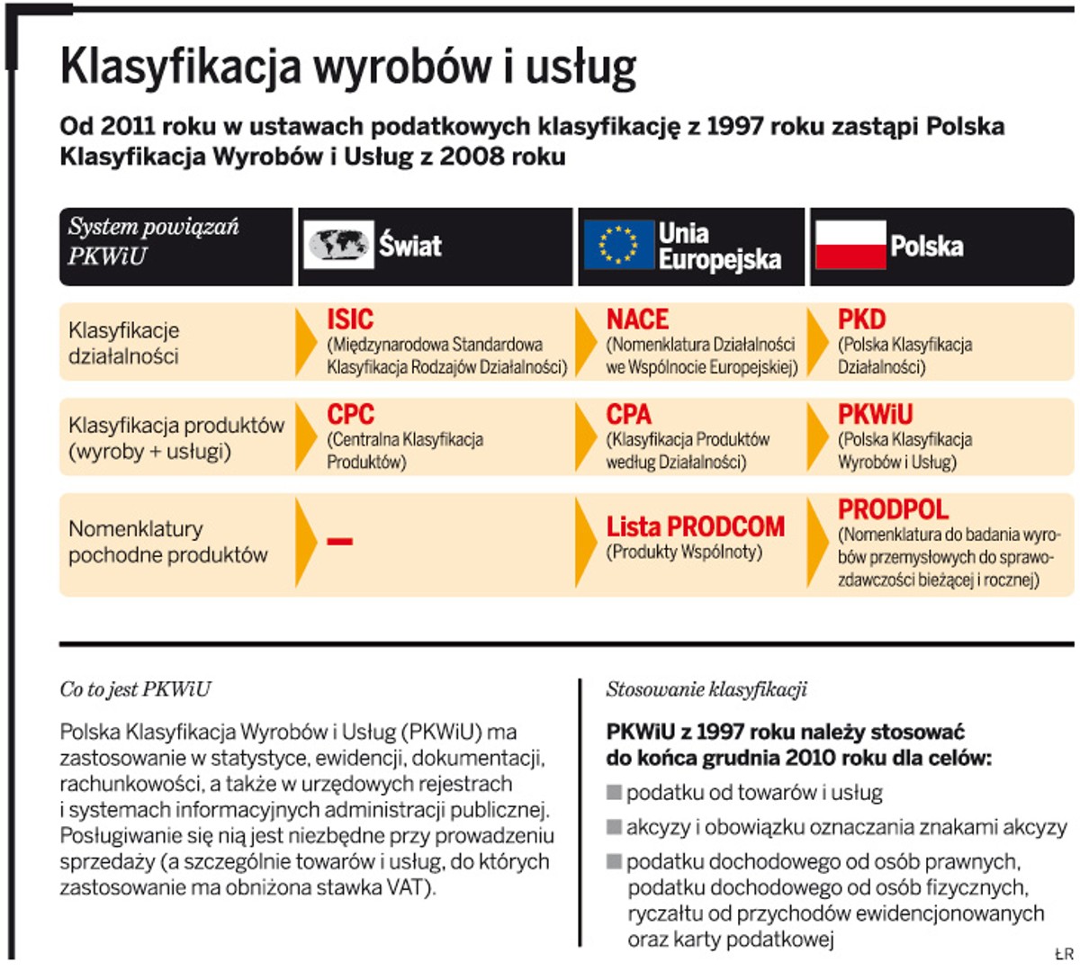 Klasyfikacja wyrobów i usług