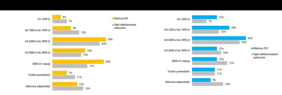 Miesięczne dochody wyborców KO i PiS na jedną osobę w gospodarstwie domowym.