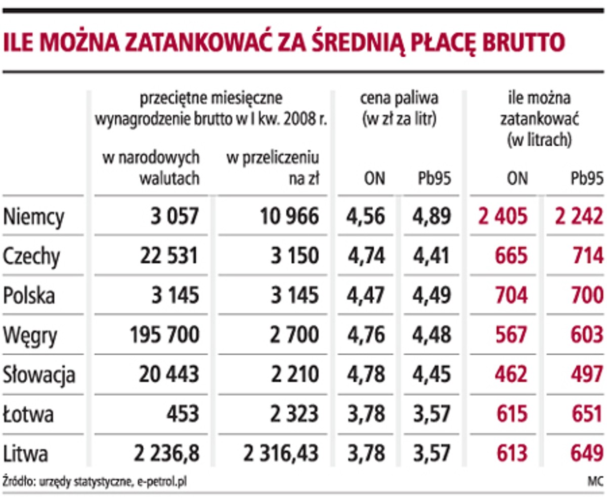 Ile można zatankować za średnią płacę brutto