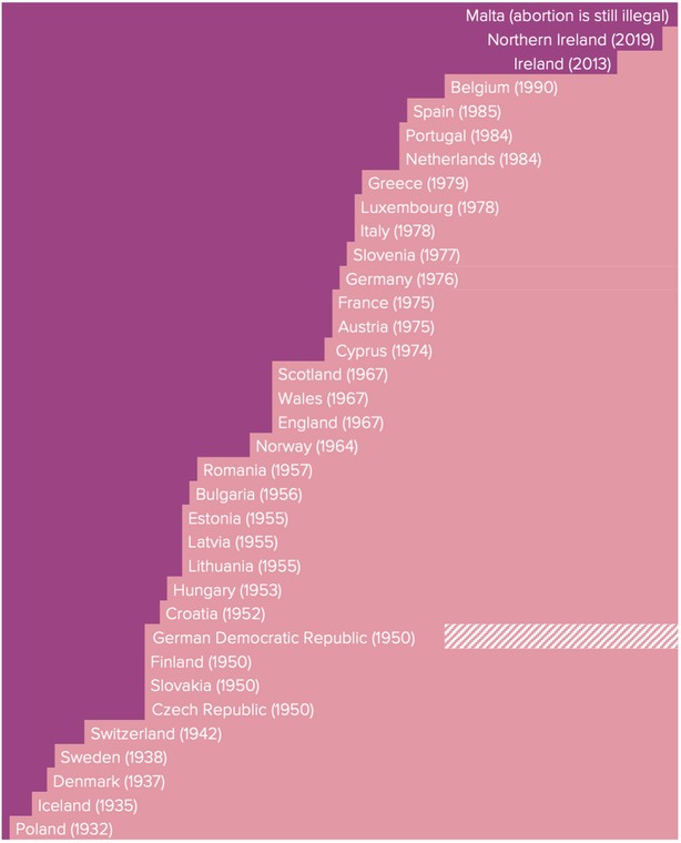 Jak legalizowano aborcję w kolejnych krajach Europy