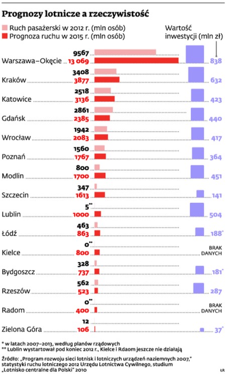 Prognozy lotnicze a rzeczywistość