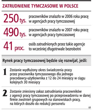 70 proc. więcej firm korzysta z pracowników tymczasowych