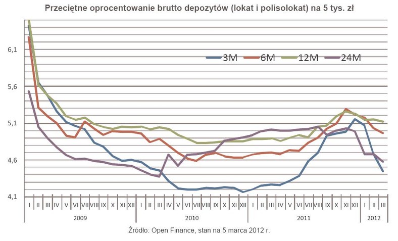 Przecuętne oprocentowanie brutto depozytów (lokat i polisolokat) na 5 tys. zł