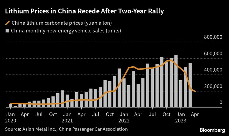 Ceny litu w Chinach spadają po dwuletnim okresie wzrostu