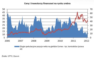 Bardzo dobry początek roku dla srebra …