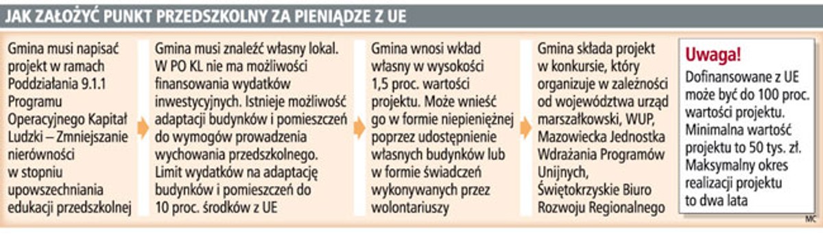 Jak założyć punkt przedszkolny za pieniądze z UE