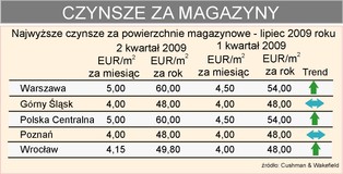Znowu będzie można zarobić na magazynach