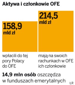 Aktywa i członkowie OFE