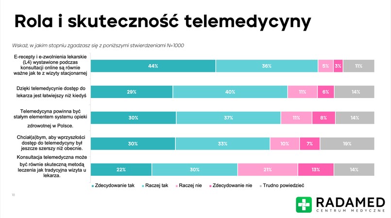 telemedycyna, lekarz, online