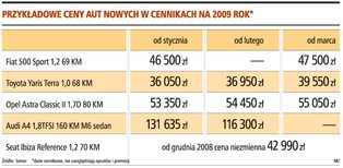 Znowu trzeba więcej zapłacić za auta używane
