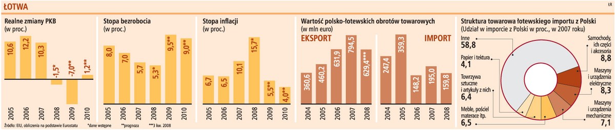 Łotwa