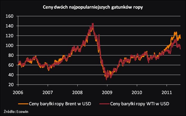 Ceny dwóch najpopularniejszych gatunków ropy