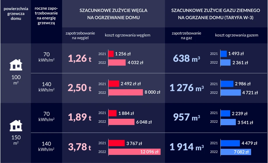 Szacunkowe zużycie węgla i gazu ziemnego na ogrzanie domu