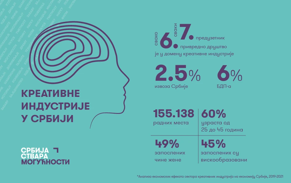 Infografika Rezultati Kreativnih Industrija