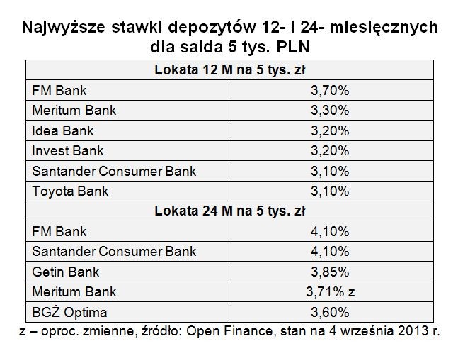 Najwyższe stawki depozytów 12- i 24- miesięcznych dla salda 5 tys. PLN