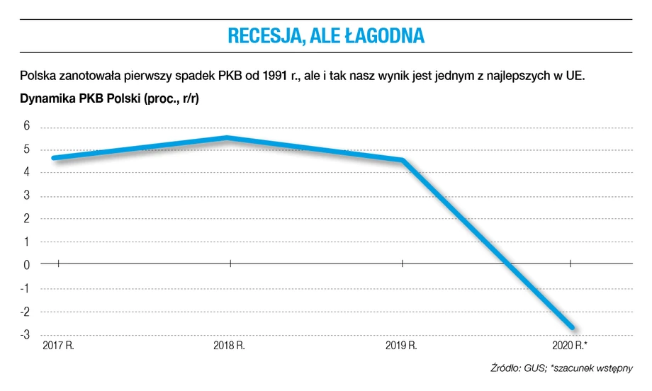 Dynamika PKB Polski (proc., r/r)