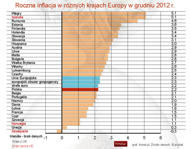 Roczna inflacja w różnych krajach Europy w grudniu 2012 r.