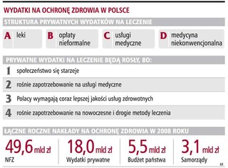 Polacy wydają dodatkowo 18 mld zł rocznie na leczenie