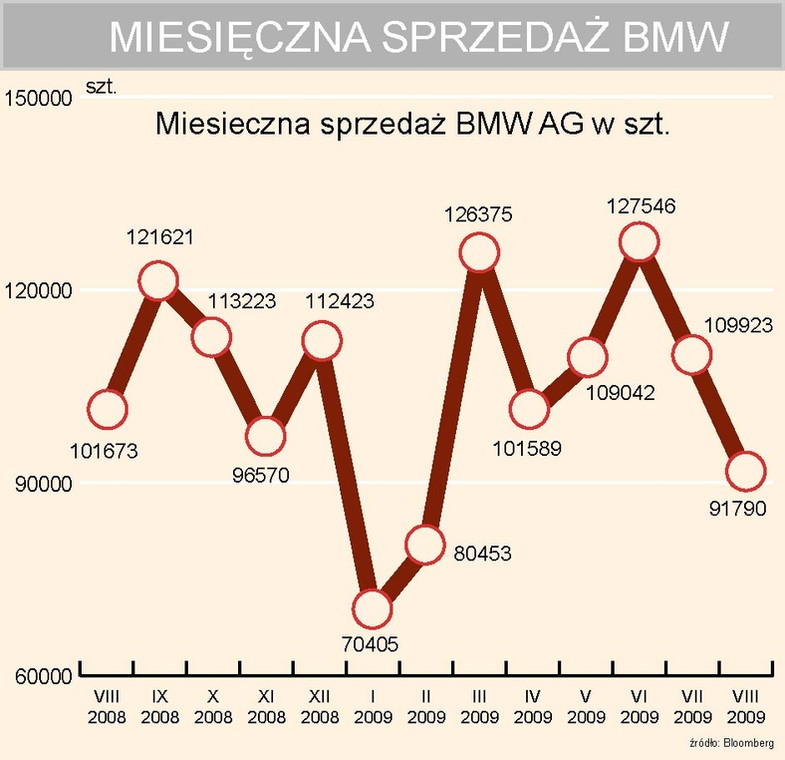 Miesięczna sprzedaż samochodów BMW