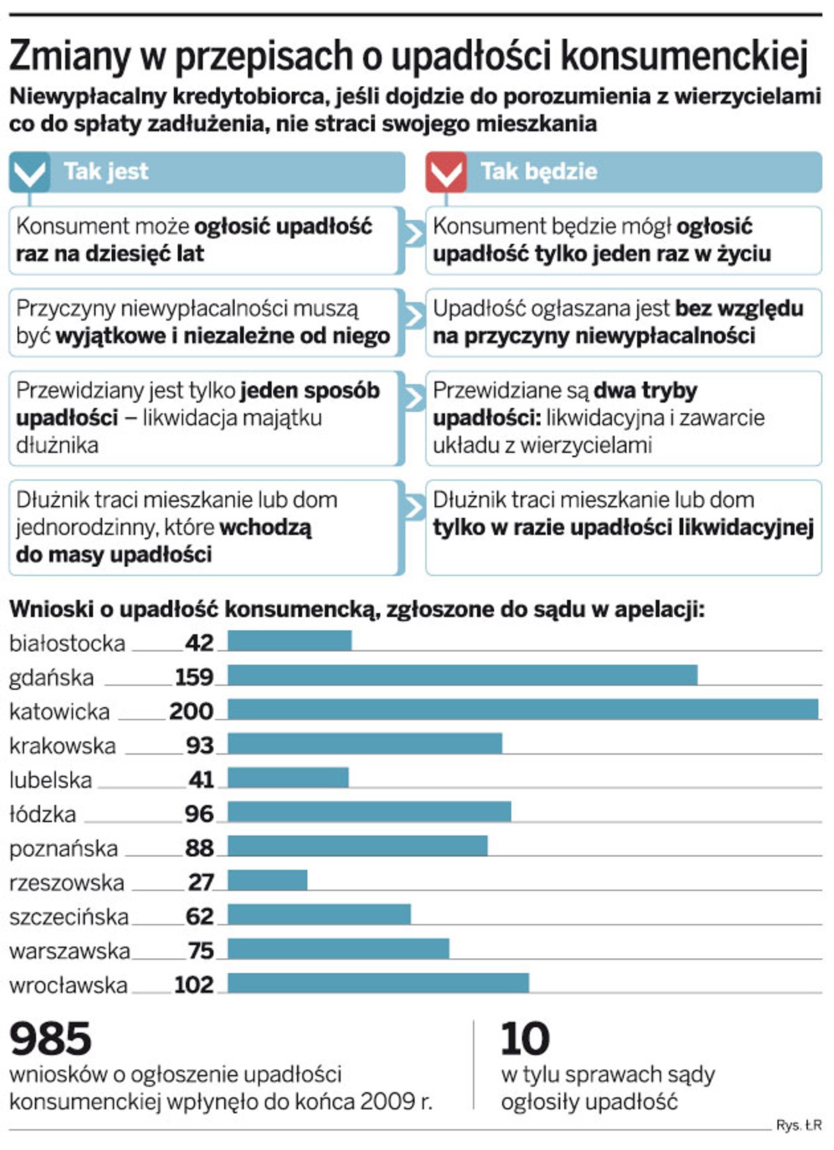 Zmiany w przepisach o upadłości konsumenckiej