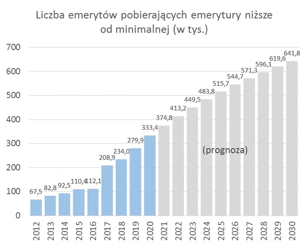 Emerytura minimalna nie dla wszystkich. 333 tys. osób dostaje niższą