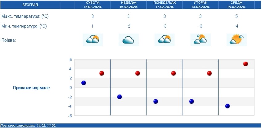 Petodnevna vremenska prognoza za Beograd