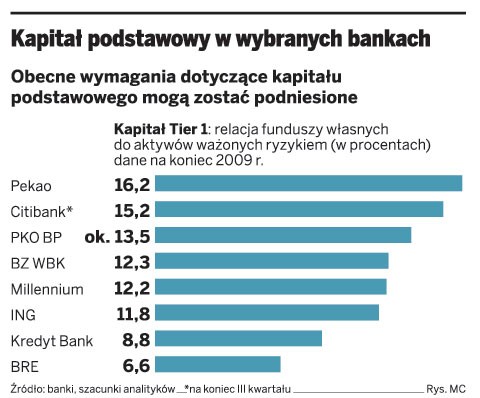 Kapitał podstawowy w wybranych bankach