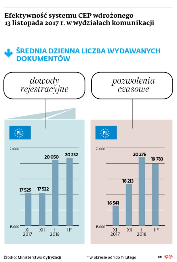 Efektywność systemu CEP wdrożonego 13 listopada 2017 r. w wydziałach komunikacji