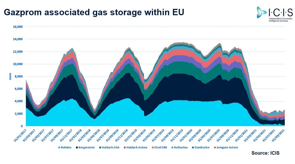 Gazprom nie uzupełnił magazynów gazu w Europie w odróżnieniu do innych. Grafika: ICIS