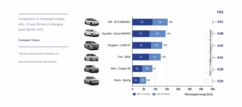Level P3, compact class