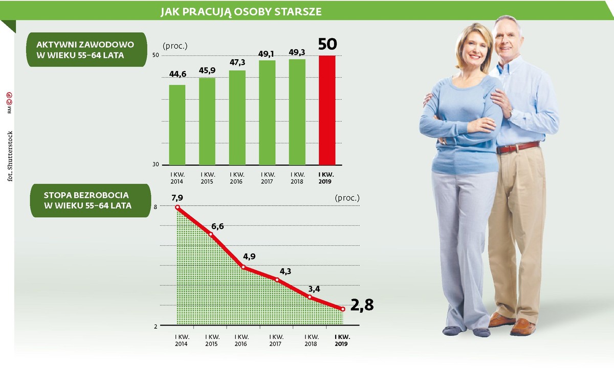 Jak pracują osoby starsze