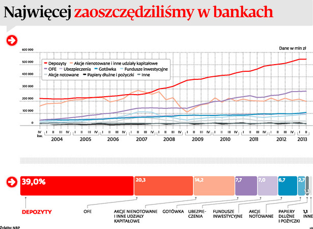 Najwięcej zaoszczędziliśmy w bankach