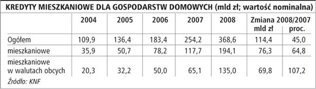 Kredyty mieszkaniowe dla gospodarstw domowych (mld zł; wartość nominalna)